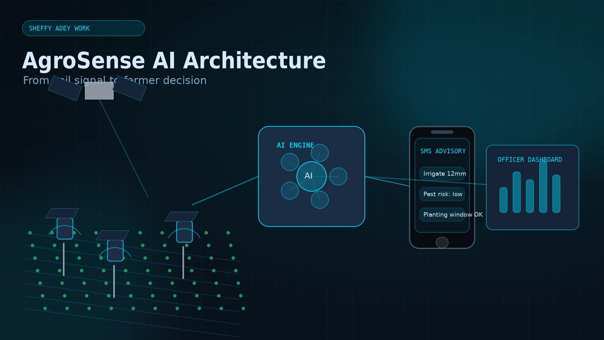AgroSense AI architecture showing solar IoT sensors, LoRaWAN connectivity, AI advisory, and farmer communication channels.